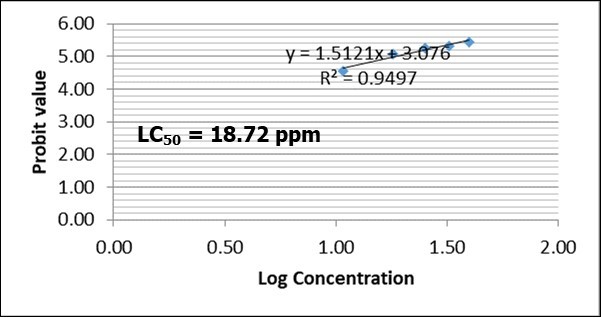 LC50 of Clarias gariepinus fingerlings exposed to                 varying concentration of 2,4-D Dimethylamine salt after 72 hours