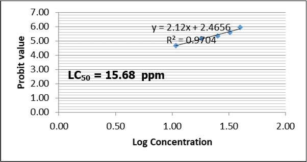 LC50 of Clarias gariepinus fingerlings exposed to            varying concentration of 2,4-D Dimethylamine salt after 96 hours