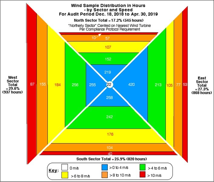 Wind Rose for First Residence