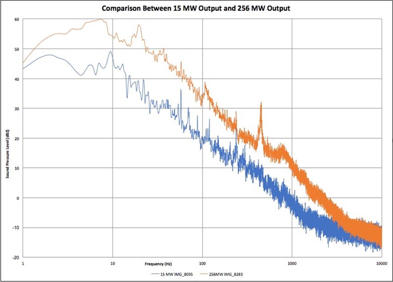 Comparing narrow band analysis between 15 MW and 256 MW array                output