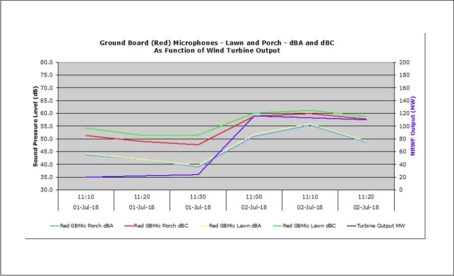 Comparing Ground Board Microphone in Free-Field and on Covered Porch/Deck