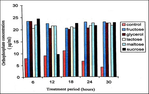 Orthophosphate released during the degradation of 150ppm Malathion by P. stutzeri when supplemented with various sugars of 1% concentration