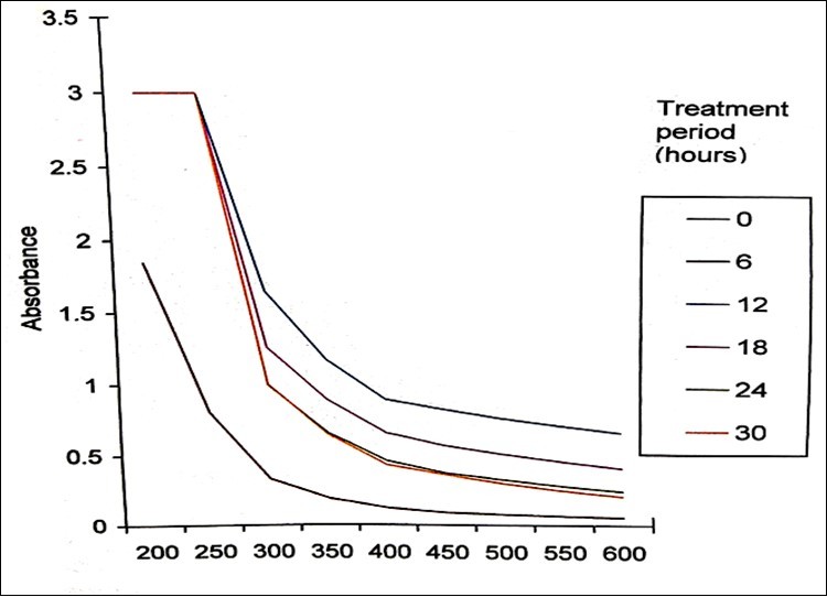 UV-Visible absorption spectrum taken during the degradation of 150ppm Malathion by P. stutzeri