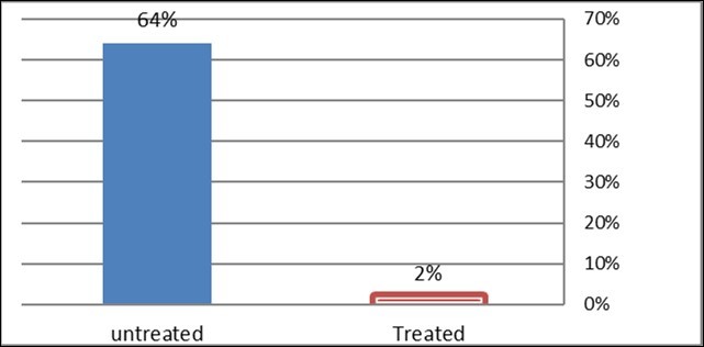 Effect of Spinosad on fruit flies infestation % in mango fruits in Shendi (2014).