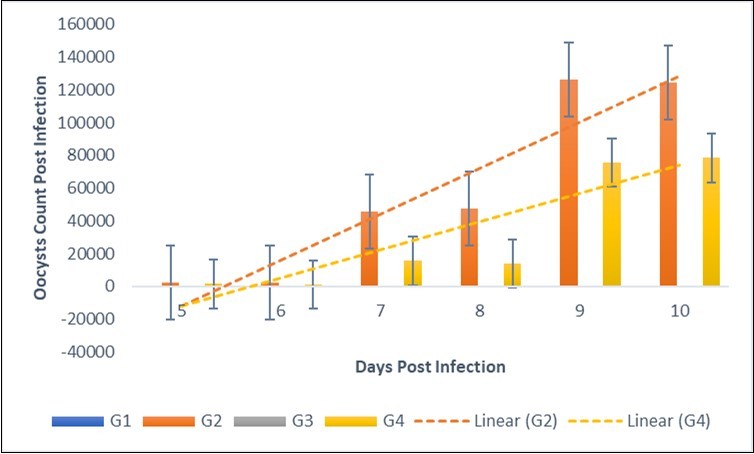 Therapeutic effect of NeemAzal® on oocyst count of Broiler chicken infected with Eimeria tenella oocysts. G2=negative control (infected, not                treated). G3=positive control (infected and treated with amprolium).