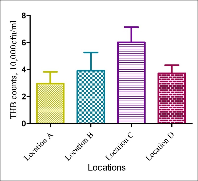 Total Heterotrophic Bacteria counts in                  groundwater from Imiringi in Bayelsa state, Nigeria