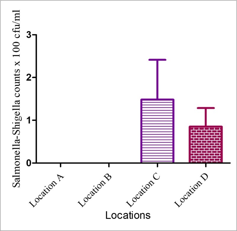 Salmonella-Shigella counts in groundwater from Imiringi in Bayelsa state, Nigeria