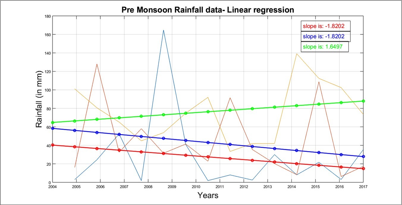Linear regression for Pre Monsoon season in Tamil Nadu from 2004-2017.