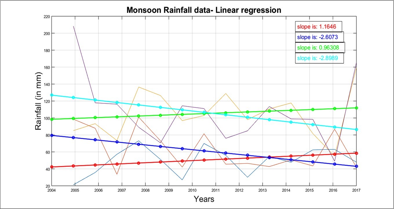 Linear regression for Monsoon season in Tamil Nadu from 2004-2017.