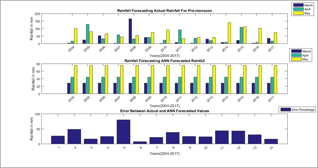 Artificial Neural Networks forecast model for Pre Monsoon season in Tamil Nadu from                2004-2017.