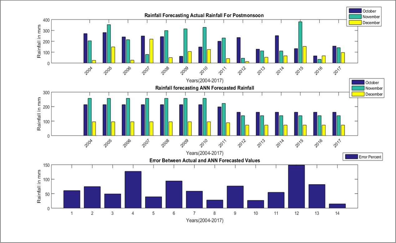 Artificial Neural Networks forecast model for Post Monsoon season in Tamil Nadu from                2004-2017.