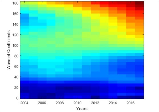 Multiresolution wavelet spectrogram for Monsoon season in Tamil Nadu                 (2004-2017).