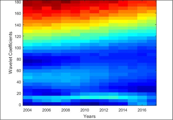 Multiresolution wavelet spectrogram for Post Monsoon season in Tamil Nadu (2004-2017)