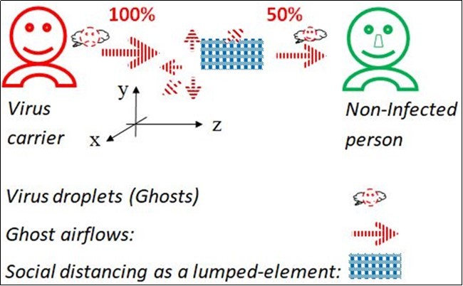 Equivalent person to person transmission (incident,               reflected, transmitted and scattered) pathways or waveguides. Virus carrier and non-infected person maintain social distancing only; none wears a mask. The drawing is not to the scale.