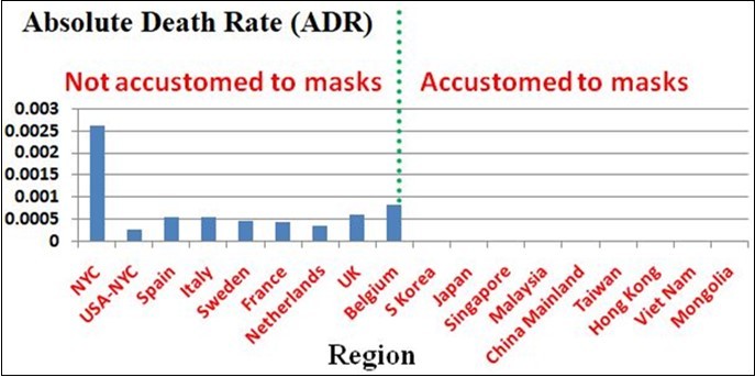 The comparison of absolute death rates (ADR) between people who are accustomed and not accustomed to masks. ADR are from 0.0 to 0.0000073 for those who are accustomed to masks. Means                                and SDVs for the accustomed and not accustomed mask-wearers are 0.0000028+|-0.0000026 and 0.00074+|-0.00072 respectively; P value = 0.015. NYC means New York City, USA-NYC denotes USA excluding NYC. See the text.