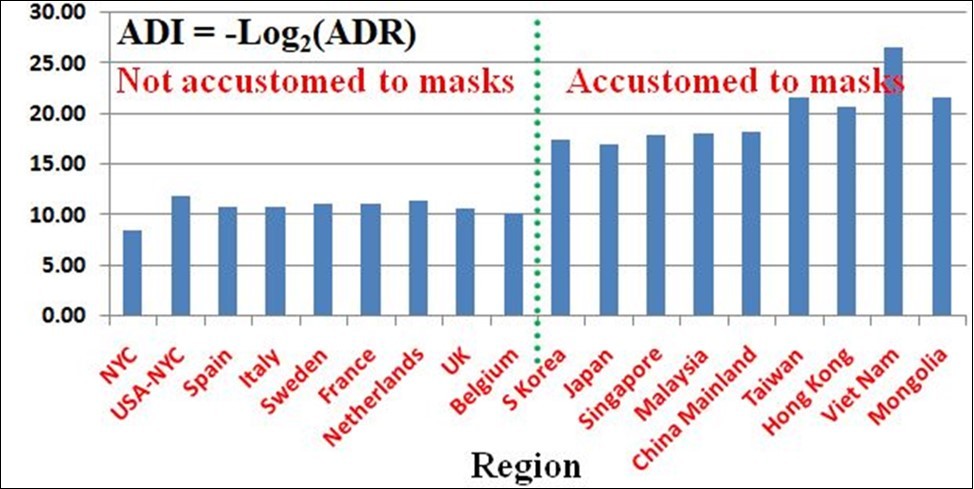 The comparison of absolute death information (ADI) between people who are accustomed and not accustomed to masks. Means| SDVs for the accustomed and not accustomed mask-wearers are     respectively 19.94|3.06 and 10.75|0.94; P value = 0.0000088. NYC means New York City, USA-NYC denotes USA excluding NYC. 0 deaths are approximated to 1 death for the log function. See the text.