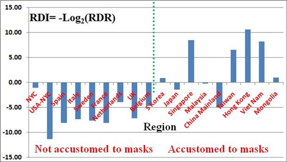 The comparison of relative death information (RDI) between the accustomed and not                 accustomed to masks. Means|SDVs for the accustomed and not accustomed to masks are respectively 3.24|5.37 and -6.61|2.99; P value = 0.00038. NYC means New York City, USA-NYC denotes USA             excluding NYC. 0 deaths are approximated to 1 death for the log function. See the text.