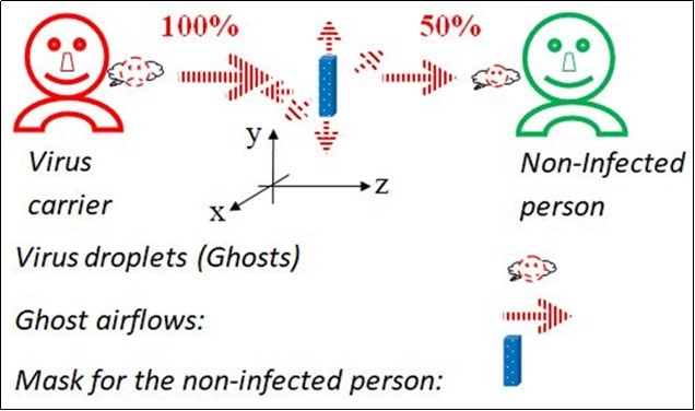 Equivalent person to person transmission (incident,              reflected, transmitted and scattered) pathways or waveguides.           Only the non-infected person wears a face mask and social                   distancing is not maintained.