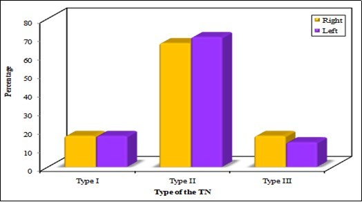 Sowing the types of PTN.