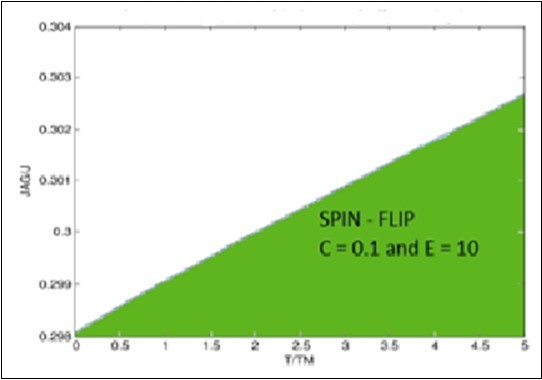 Temperature dependence of the in verse              spin-flip Scattering time 1/𝜏 normalized with 1/𝜏∧G, where C =0.1 and E = 10  for large T the AG result in Fe1+ySexTe1−x.