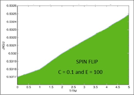 Temperature dependence of the inverse                 spin-flip Scattering time normalized with ,where C = 0.1, and E = 100 for large T the AG result in Fe1+ySexTe1−x