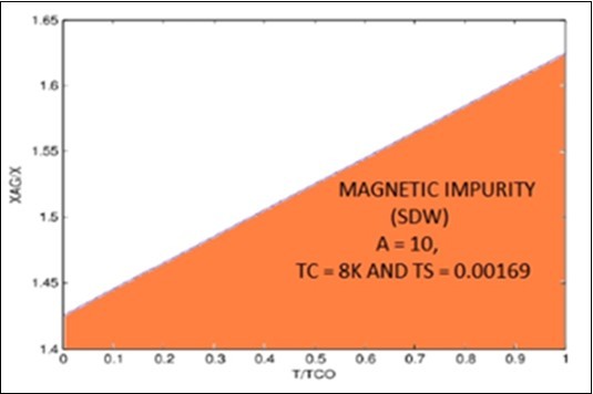 Phase diagram  for Fe1+ySexTe1−x it show the  Superconducting transition temperature for A=5 and                E =10 take Tc = 8K and 𝜏s = 0.00169