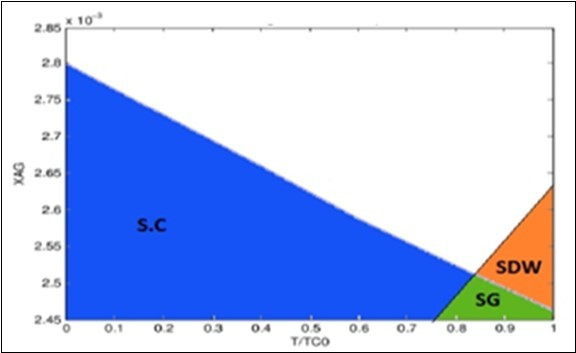 Phase diagram for Fe1+ySexTe1−x it show the Superconducting transition temperature for A= 5 and                 E = 10 take Tc = 8k and 𝜏s  = 0.00169