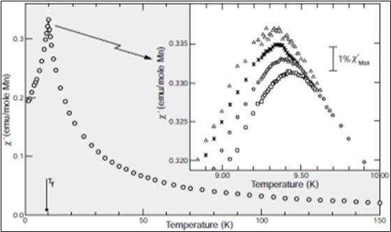 A.C susceptibility of CuMn (1at % Mn )showing the cusp at the freezing temperature. The frequency                  depend on the cusp from 2.6Hz (triangles) to1.33kHz (squares).