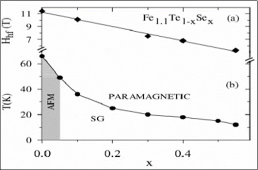 (a)Variation of average hyperfine field with Se concentration (b)Magnetic phase diagram