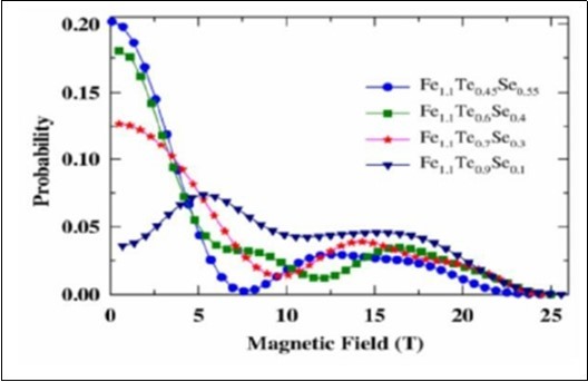 (color on line). Hyperfine field distribution from  the Mssbauer spectra Fe1.1Te1−xSex (x = 0.1, 0.3, 0.4, 0.55).