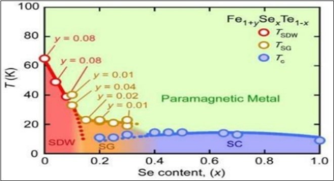 Phase diagram of Fe1+ySeXTe1-X with Y~0 as a function of X and T constructed from single crystal bulk                 susceptibility data some of which are shown in except for X = 1. The nominal Fe content Y = 0 unless it is specified. Tc (blue circles) represents the superconducting on set temperature.
