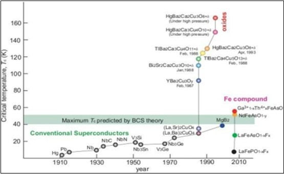 The time evolution of the superconducting  critical temperature.
