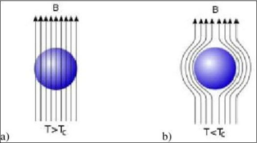 The Meissner effect. a)Magnetic field                      penetration above the critical  temperature. b)Magnetic field penetration below the critical temperature.