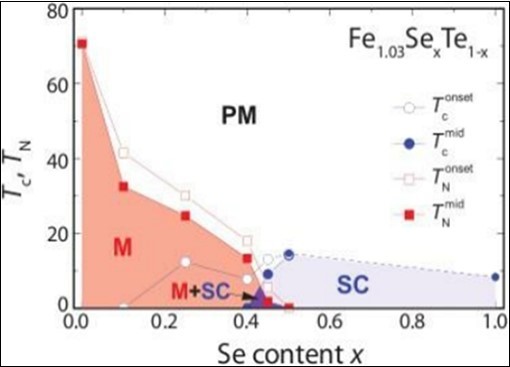 Experimentally determined phase diagram for Fe1.03Te1 - XSeX.