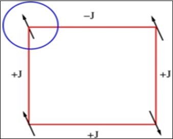 Illustration of frustration: The circled spin receives conflicting information from its neighbors and can point. Either up or down with the same energy. There is no ways can be                 reduced energy.