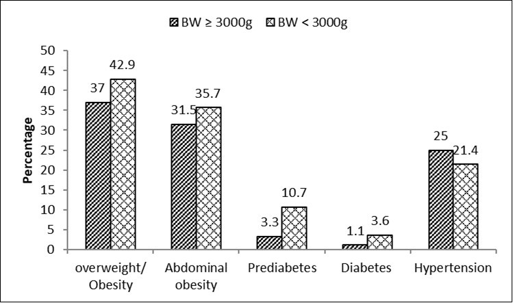 Prevalence of cardiometabolic risk factors according to birth weight