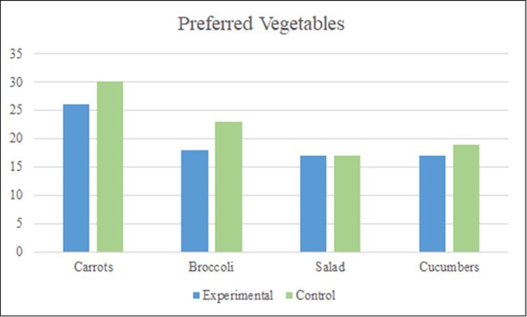Preferred Vegetables