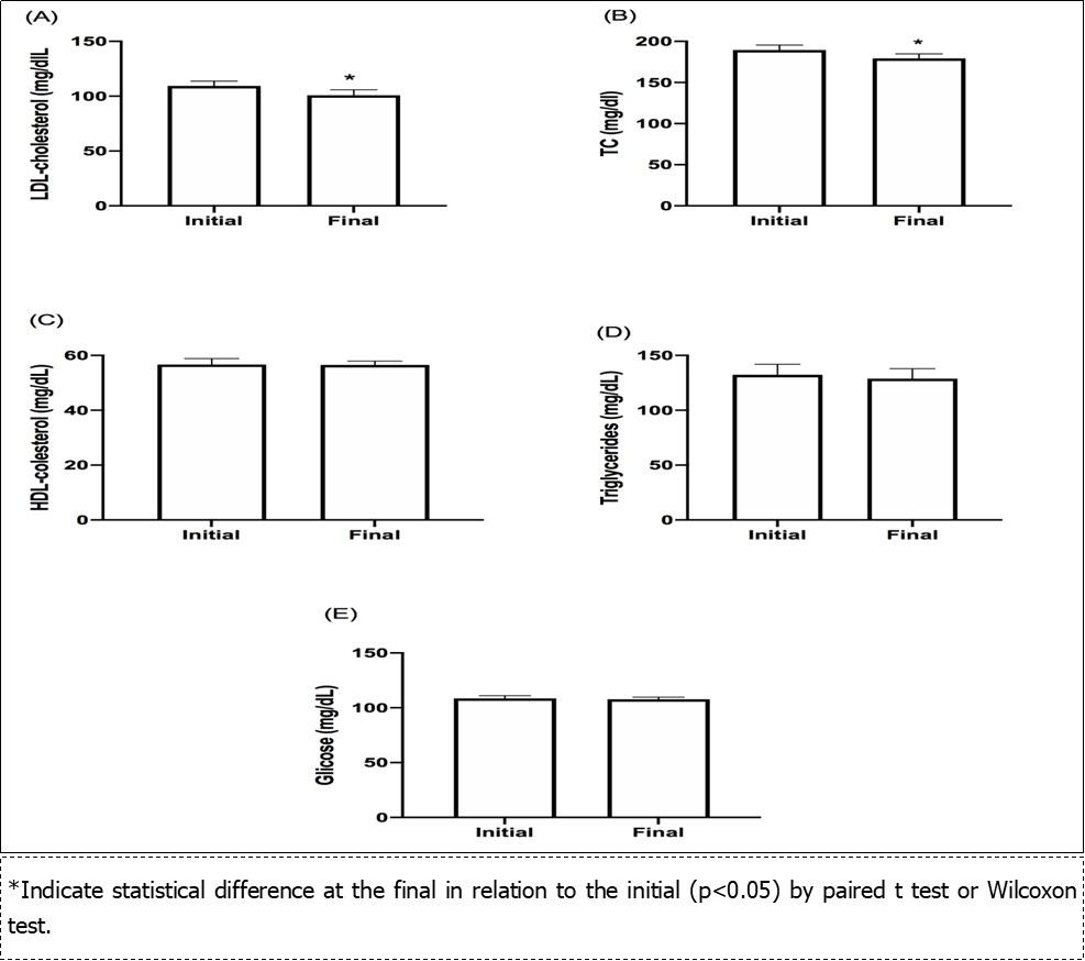 Comparison of the effect of grape juice consumption for 30 days in the biochemical parameters of volunteers. TC (Total cholesterol), LDL (Low Density Lipoprotein), HDL (High density Lipoprotein).      Data presented as mean ± standard deviation or median (25th - 75th). TC - total cholesterol.