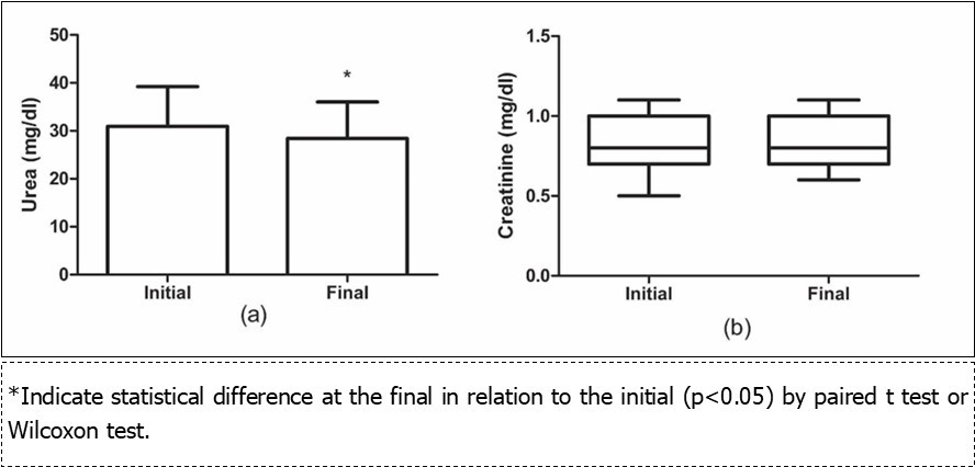 Comparison of the effect of grape juice consumption for 30 days in volunteers renal function markers. Data presented as mean±standard deviation (urea level) or median                 (25th - 75th) (Creatinine level).