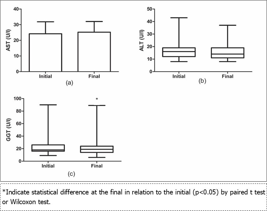 Comparison of the effect of grape juice consumption for 30 days in volunteers hepatic function markers. ALT (Alanine aminotransferase), AST (Aspartate amitransferase), GGT (Gamma- glutamyl transferase). Data presented as mean±standard deviation (AST) or median (25th - 75th) (ALT and GGT).