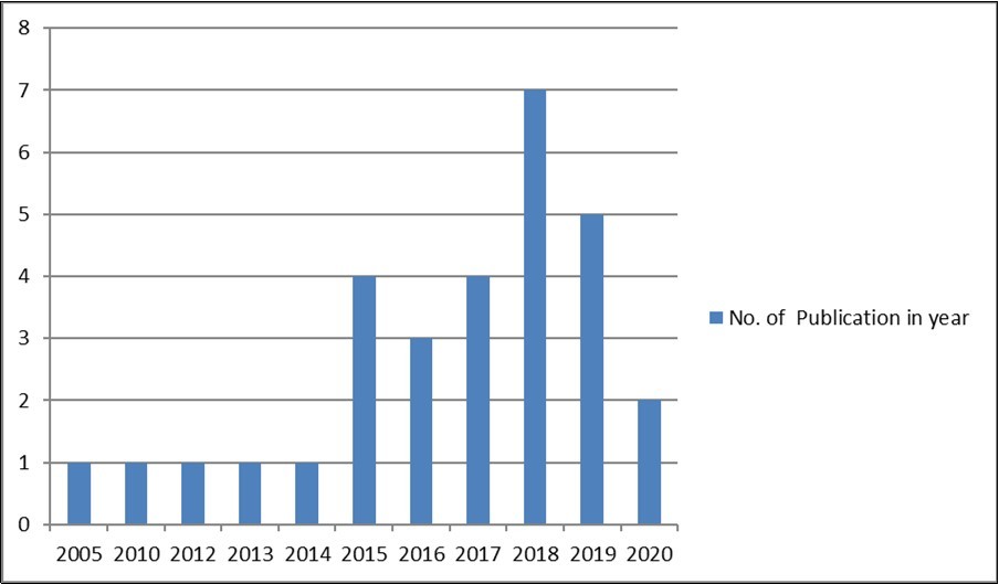Distribution of Publication in respective year.