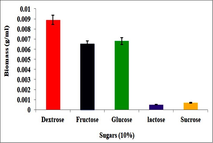Influence of sugars on the biomass (g/ml) of Bacillus subtilis during lead treatment