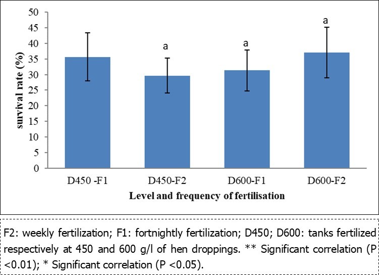 Survival rate according to the level and frequency of fertilization with hen droppings