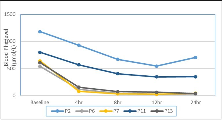 Illustrative of Kuvan loading test outcomes of phenylalanine                    concentrations at baseline, 4hr, 8hr, 12hr and 24hr among 5 atypical PKU       studied patients corresponding to 5 different types of mutation in PTPS gene. Where mutations in p2 is only 23 base pair deletion, P6, P7, P11 and P13 are couple mutation 23 base pair deletion with previously               identified 200C>T missense mutation; novel 86A>T missense mutation; novel 22C>T missense mutation; previously identified 273G>A missense mutation respectively.