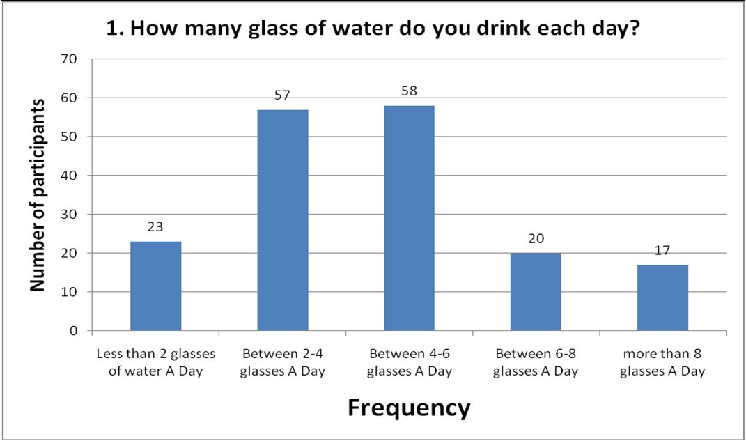 The number of glass of water consumed by participants per day.