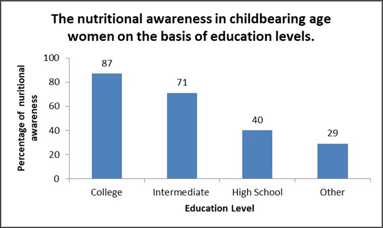 Nutritional awareness on the basis of education in women