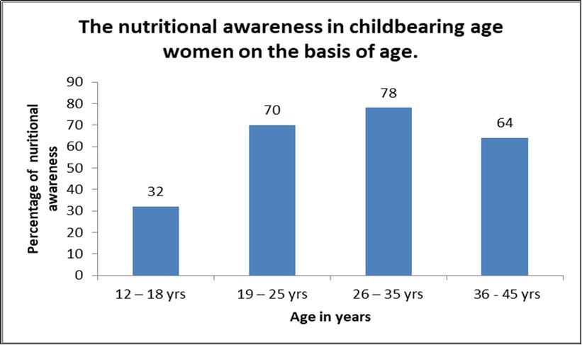 Nutritional awareness on the basis of age in women