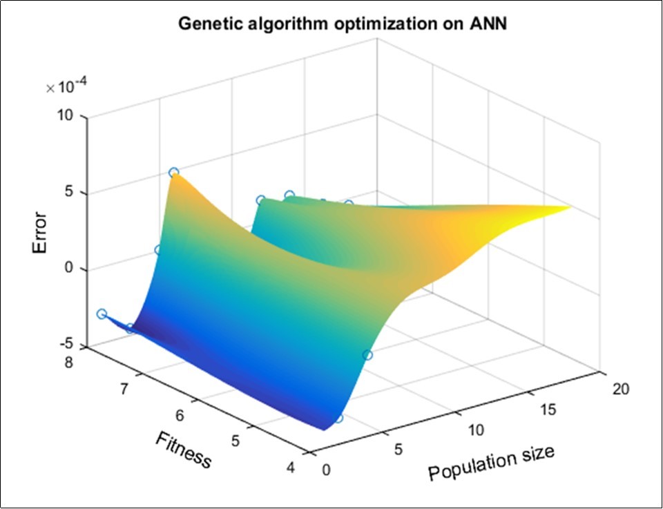 Three-dimensional model for population size, fitness and error percent of GA-ANN for geoelectrical resistivity inversion for station 2