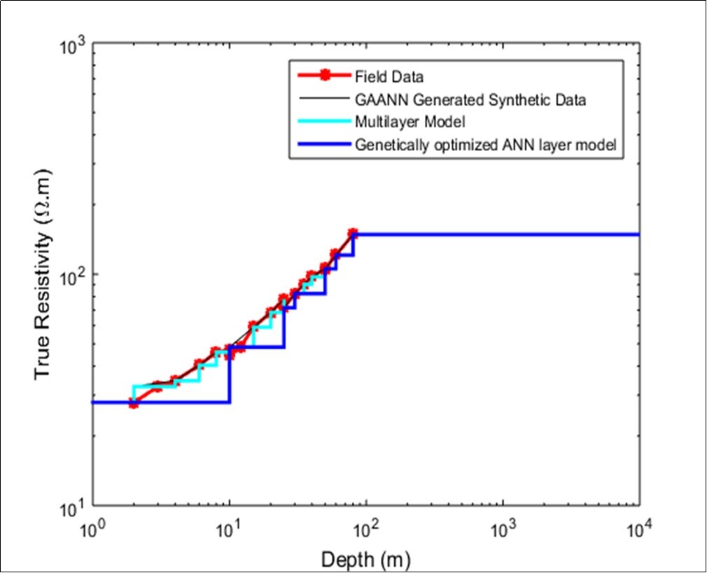 Genetically optimized Neural Networks geoelectrical inverted layer  model for Station 2