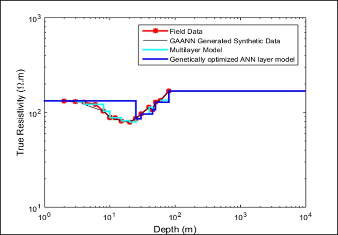 Genetically optimized Neural Networks geoelectrical inverted layer model            Station 3